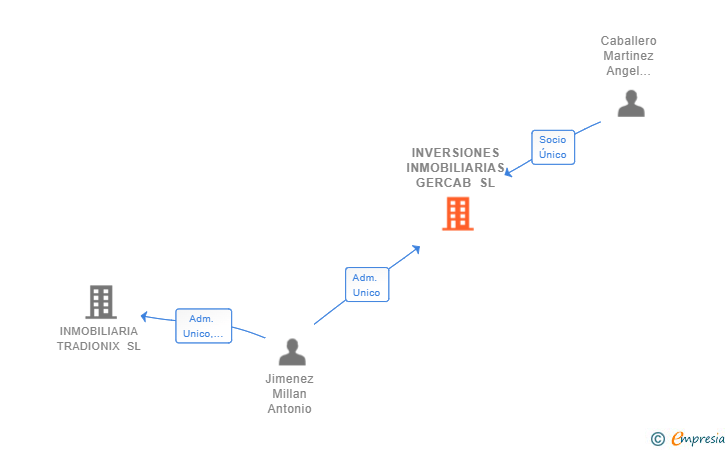 Vinculaciones societarias de INVERSIONES INMOBILIARIAS GERCAB SL