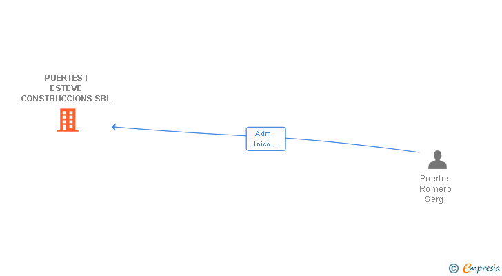 Vinculaciones societarias de PUERTES I ESTEVE CONSTRUCCIONS SRL