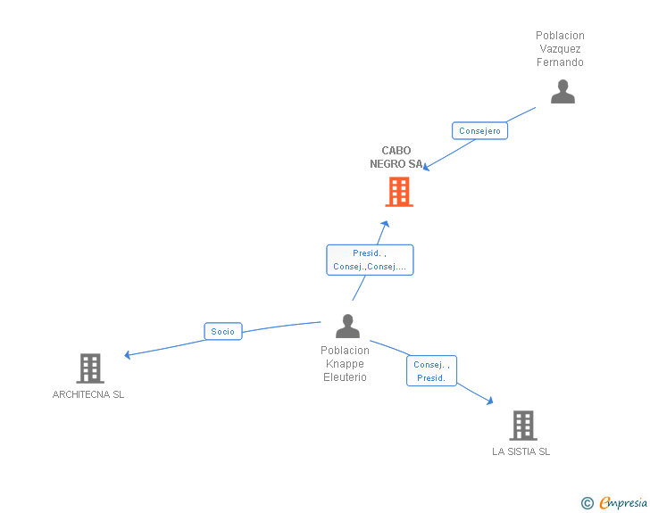 Vinculaciones societarias de CABO NEGRO SA