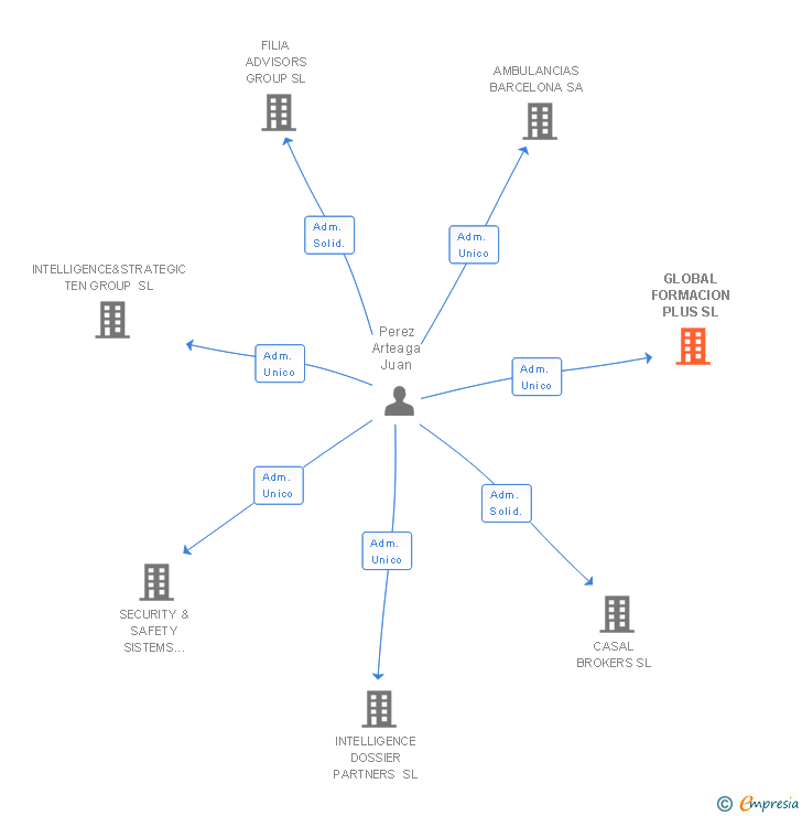 Vinculaciones societarias de GLOBAL FORMACION PLUS SL