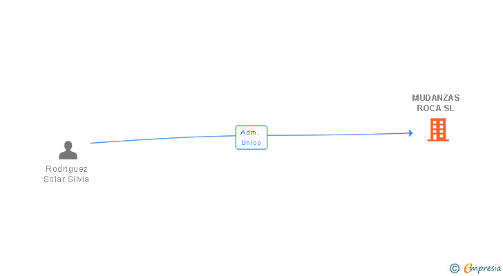 Vinculaciones societarias de MUDANZAS ROCA SL