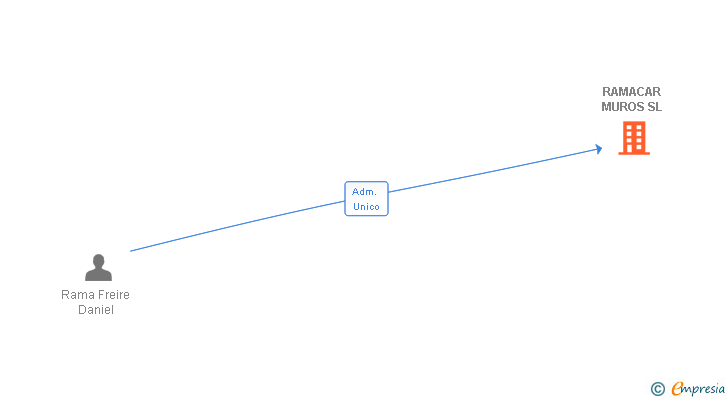 Vinculaciones societarias de RAMACAR MUROS SL