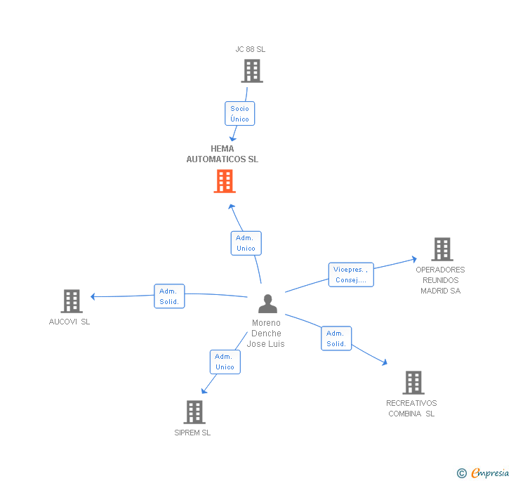 Vinculaciones societarias de HEMA AUTOMATICOS SL