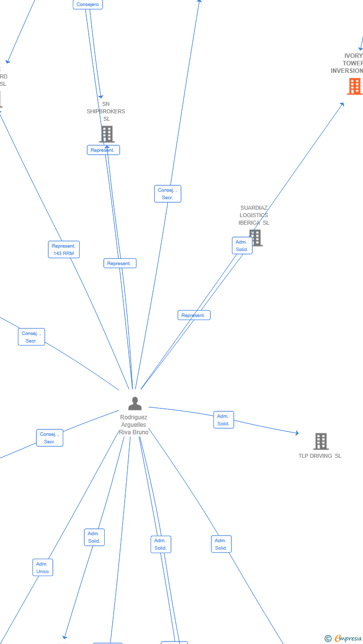 Vinculaciones societarias de IVORY TOWER INVERSIONES SL