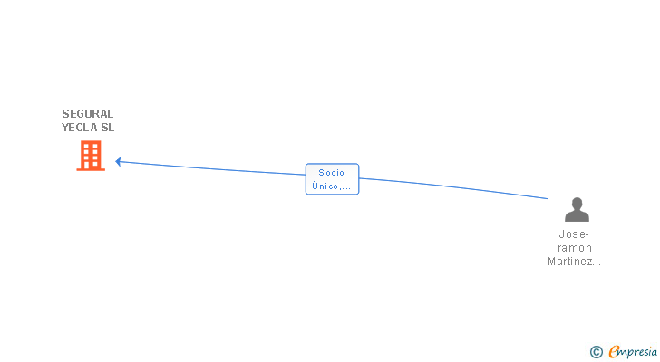 Vinculaciones societarias de SEGURAL YECLA SL