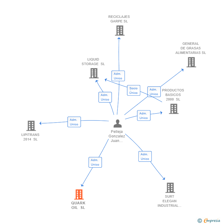 Vinculaciones societarias de QUARK OIL SL