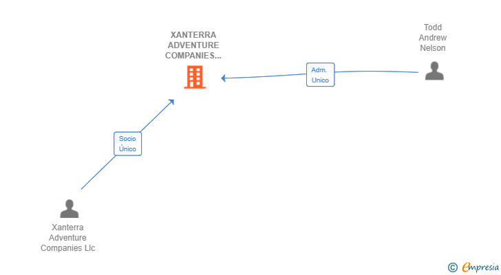 Vinculaciones societarias de XANTERRA ADVENTURE COMPANIES SPAIN SL