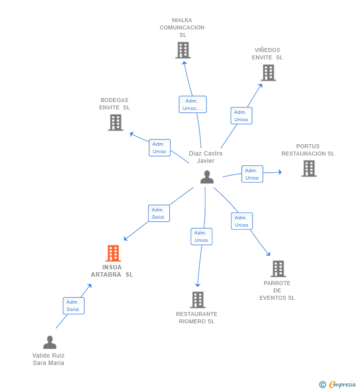 Vinculaciones societarias de INSUA ARTABRA SL