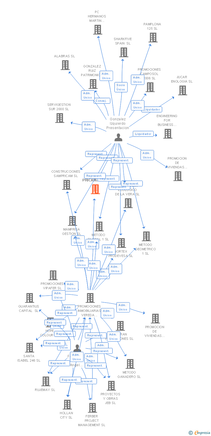 Vinculaciones societarias de PRICAMJA SL