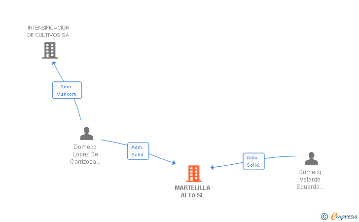 Vinculaciones societarias de MARTELILLA ALTA SL