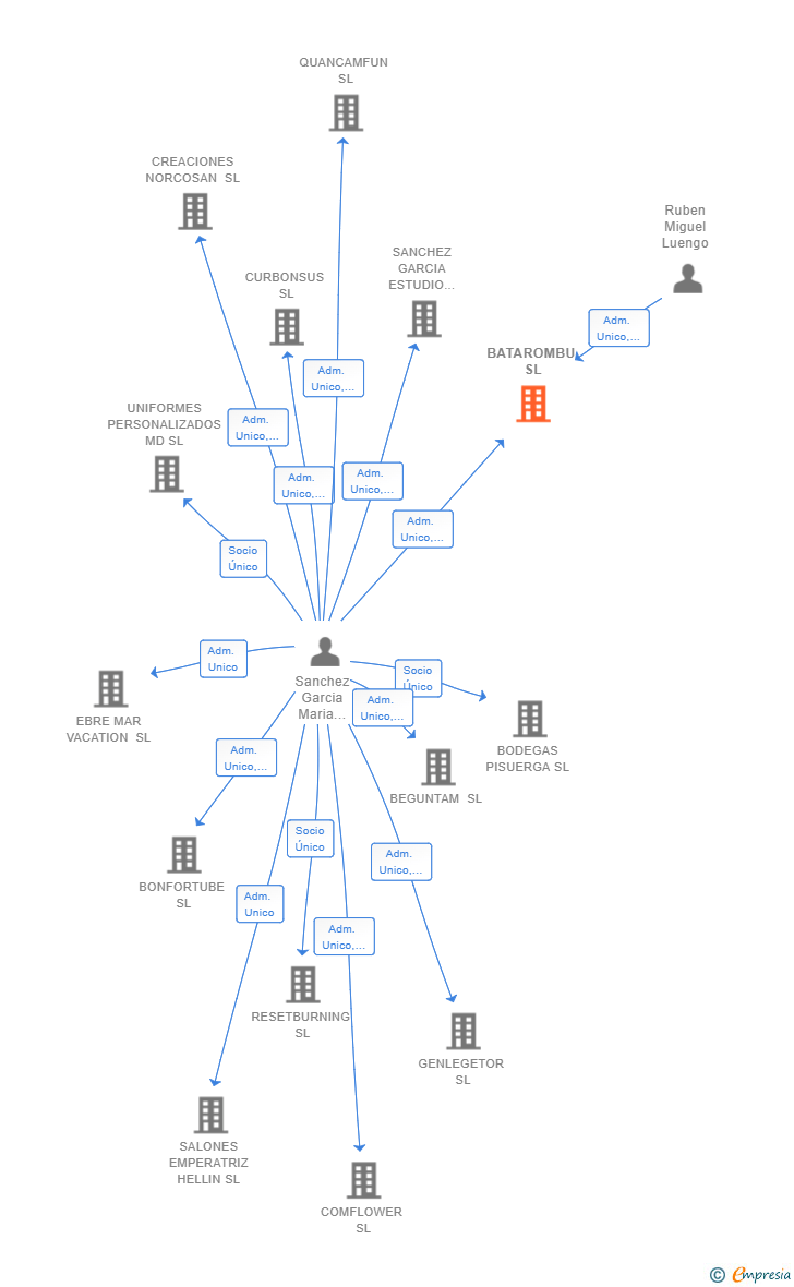 Vinculaciones societarias de BATAROMBU SL