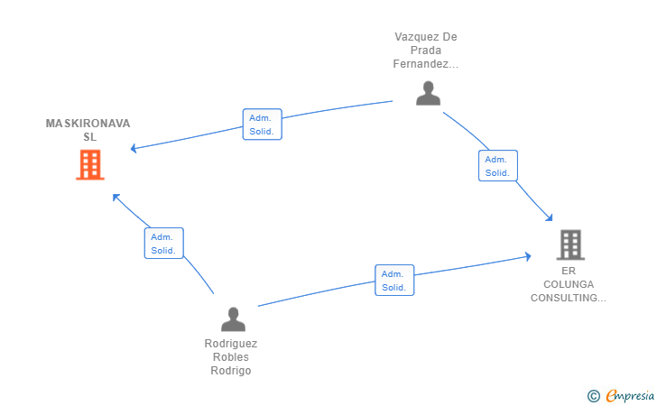 Vinculaciones societarias de MASKIRONAVA SL