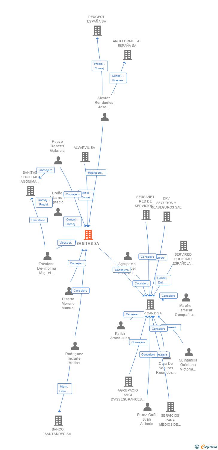 Vinculaciones societarias de SANITAS SA