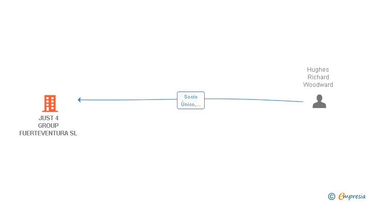 Vinculaciones societarias de JUST 4 GROUP FUERTEVENTURA SL