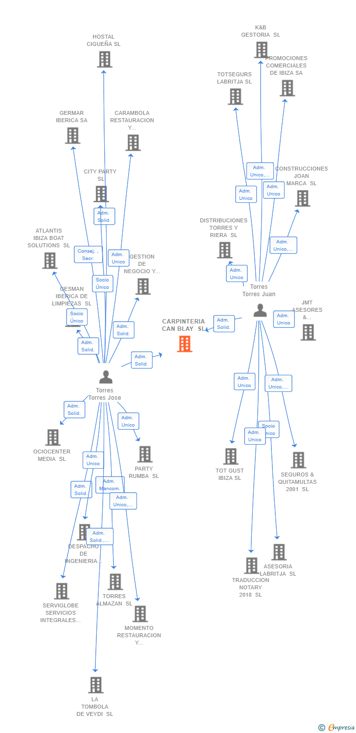 Vinculaciones societarias de CARPINTERIA CAN BLAY SL