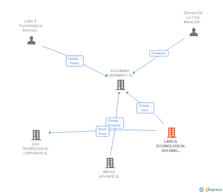 Vinculaciones societarias de LABS & TECHNOLOGICAL HOLDING SOLEA SL