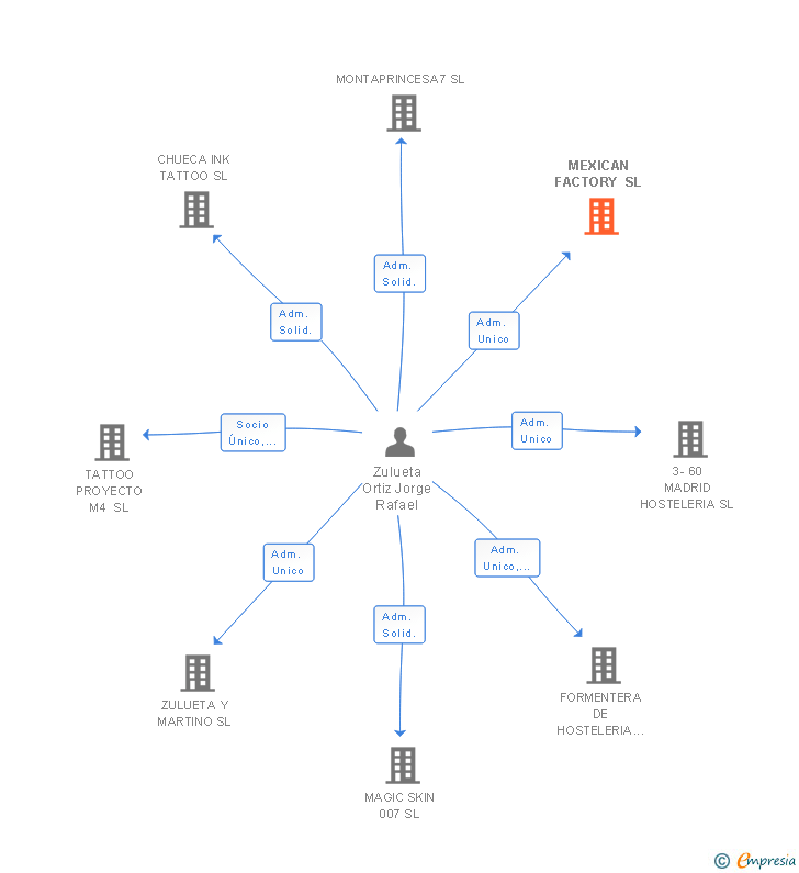 Vinculaciones societarias de MEXICAN FACTORY SL