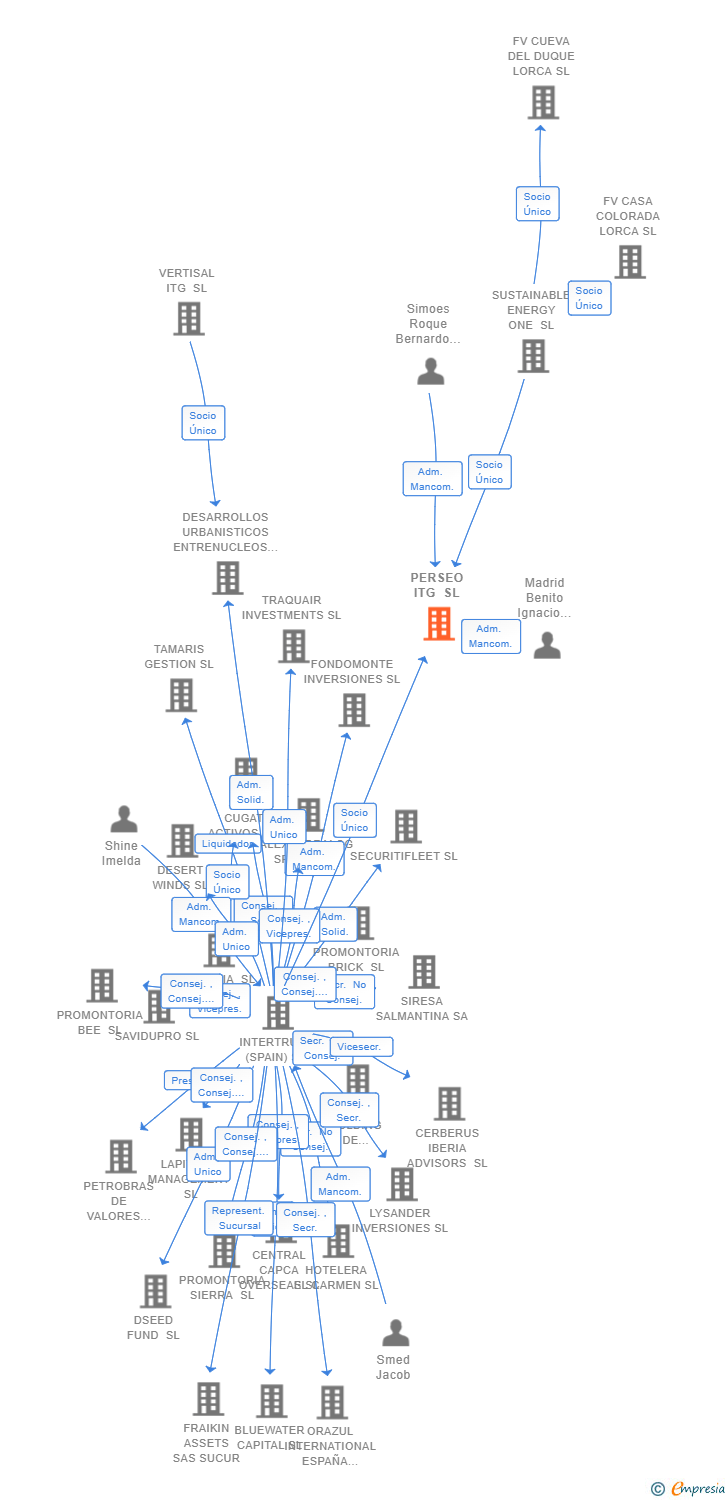 Vinculaciones societarias de PERSEO ITG SL