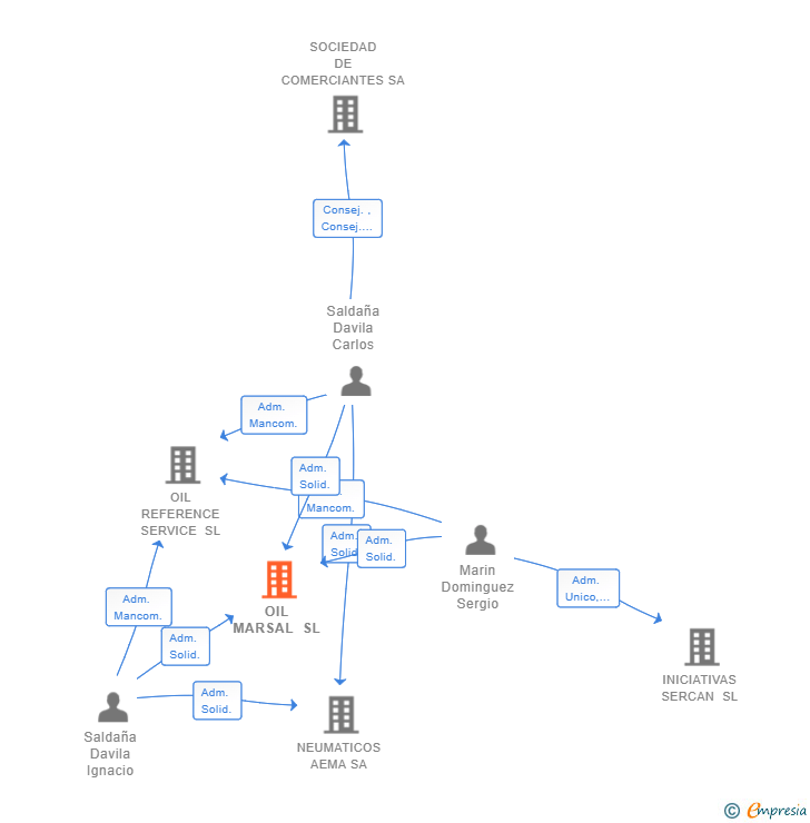 Vinculaciones societarias de OIL MARSAL SL