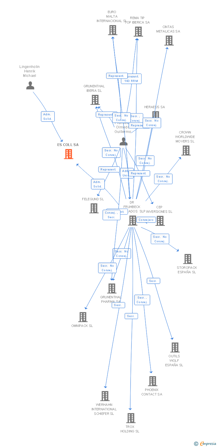 Vinculaciones societarias de ES COLL SA