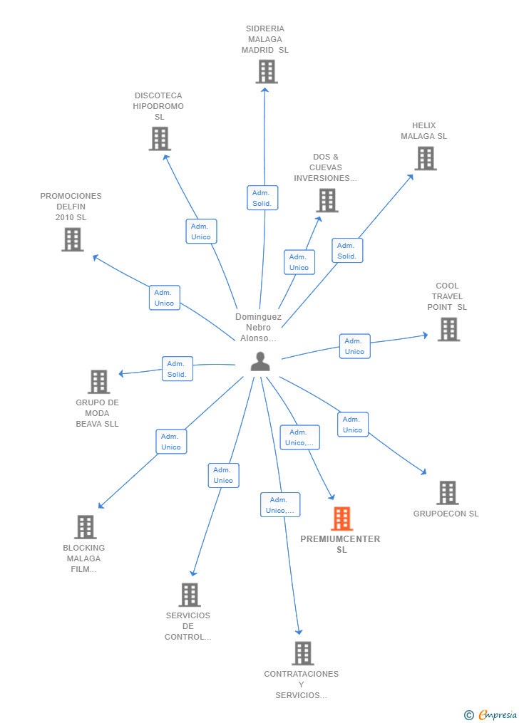 Vinculaciones societarias de PREMIUMCENTER SL