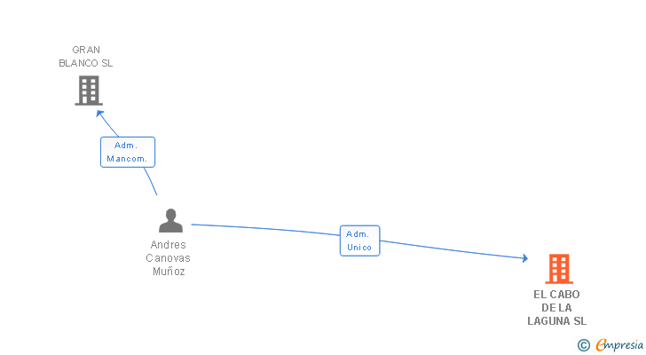 Vinculaciones societarias de EL CABO DE LA LAGUNA SL