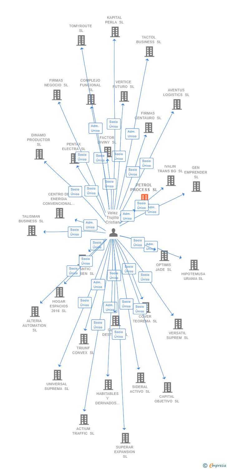 Vinculaciones societarias de PETROL PROCESS SL