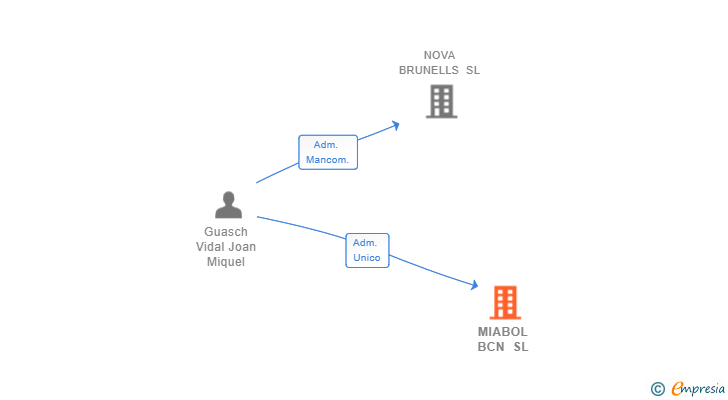 Vinculaciones societarias de MIABOL BCN SL