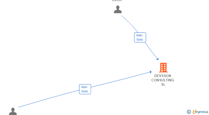 Vinculaciones societarias de DEVSSON CONSULTING SL