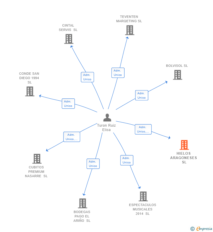 Vinculaciones societarias de HIELOS ARAGONESES SL