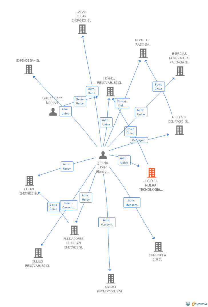 Vinculaciones societarias de J.G.D.E.I. NUEVA TECNOLOGIA SOLAR SL