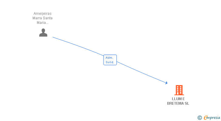 Vinculaciones societarias de LLUM E BRETEMA SL