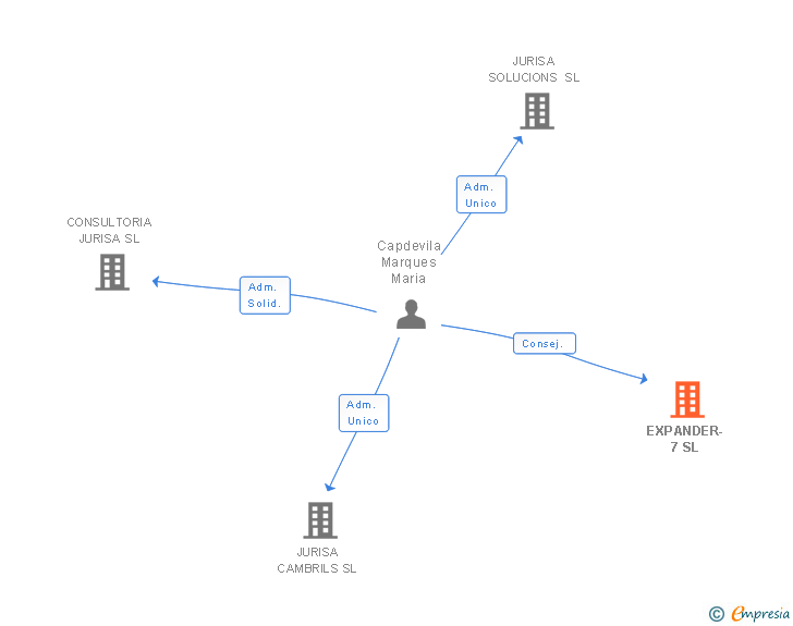 Vinculaciones societarias de EXPANDER-7 SL