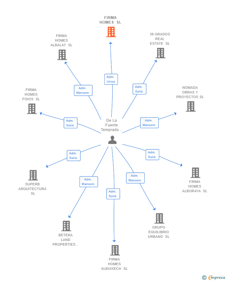 Vinculaciones societarias de FIRMA HOMES SL