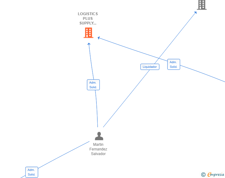 Vinculaciones societarias de LOGISTICS PLUS SUPPLY CHAIN SOLUTIONS SPAIN SL