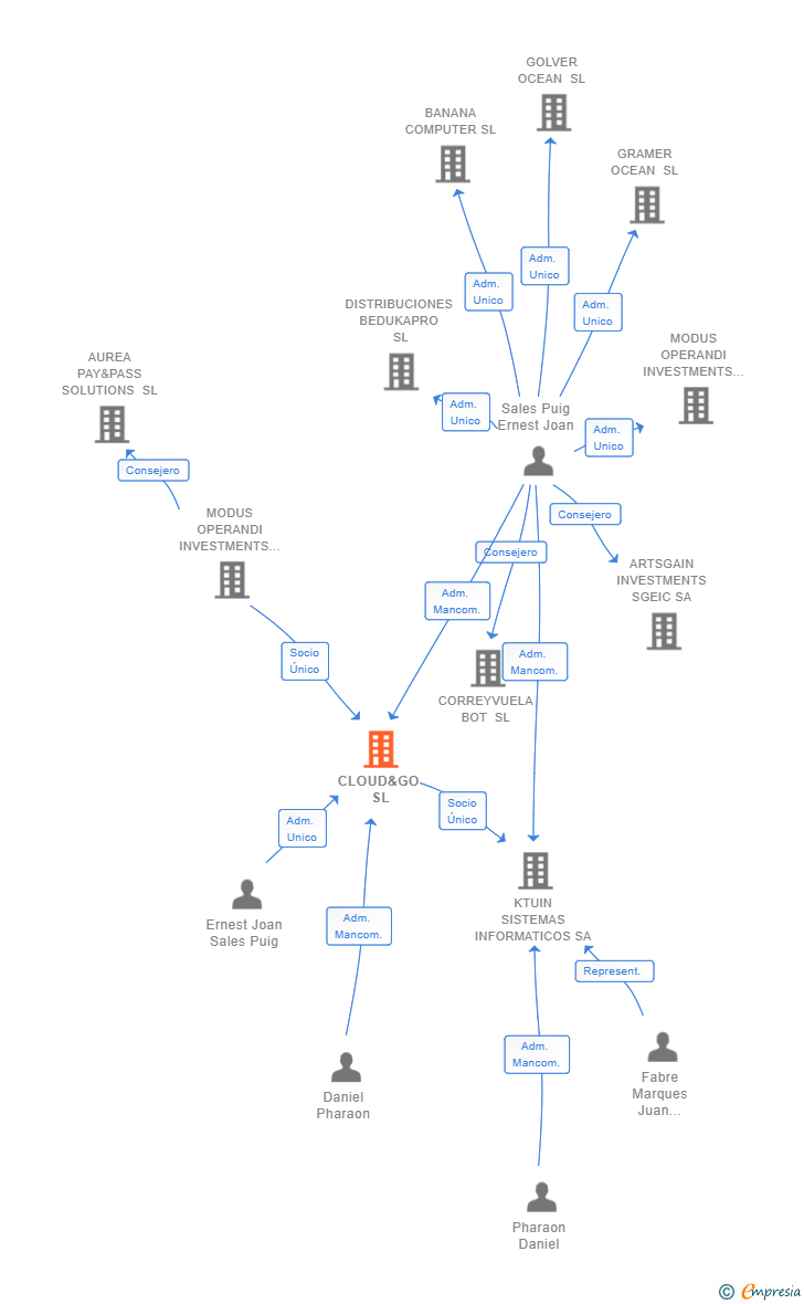 Vinculaciones societarias de CLOUD&GO SL