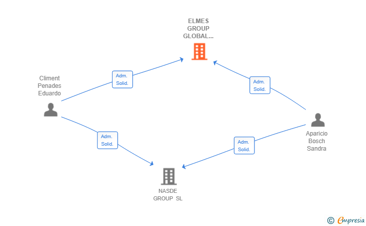 Vinculaciones societarias de ELMES GROUP GLOBAL PROJECTS SL