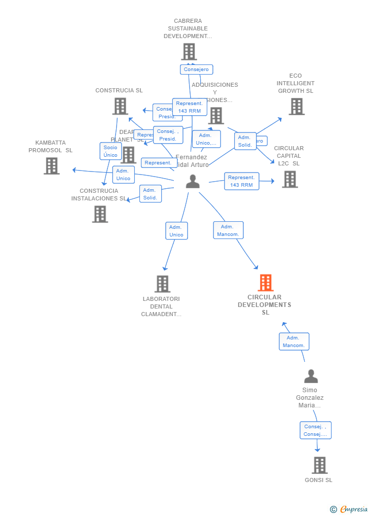 Vinculaciones societarias de CIRCULAR DEVELOPMENTS SL