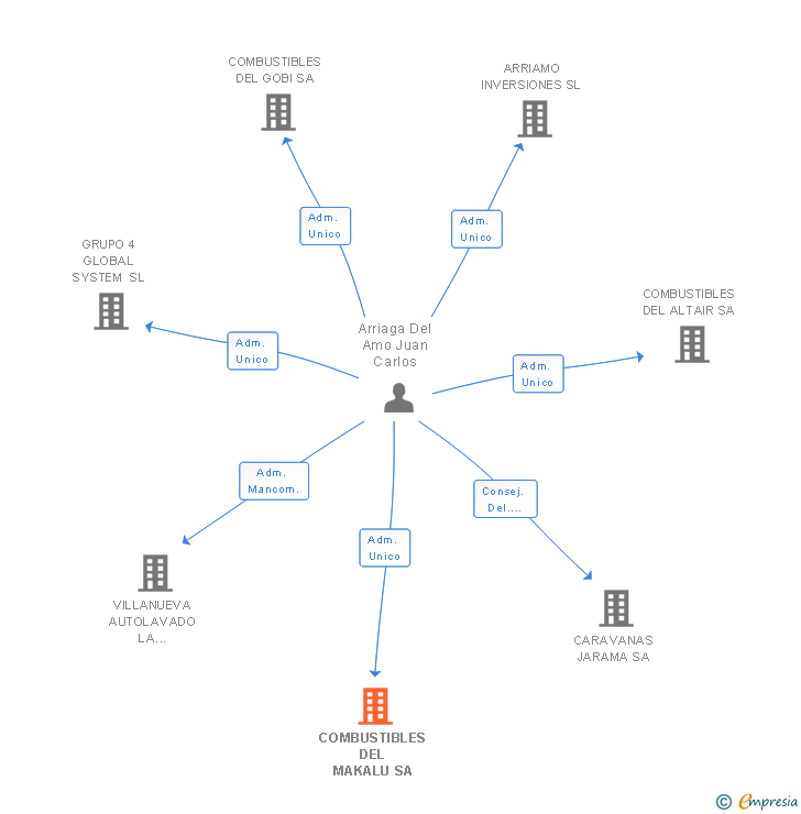 Vinculaciones societarias de COMBUSTIBLES DEL MAKALU SA