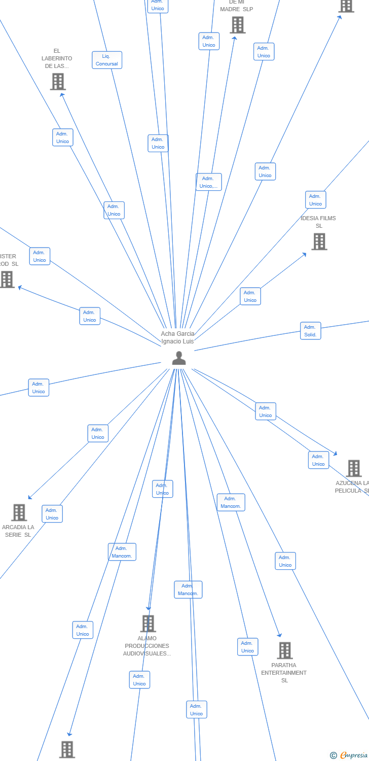 Vinculaciones societarias de CLAVEL LA PELICULA SL