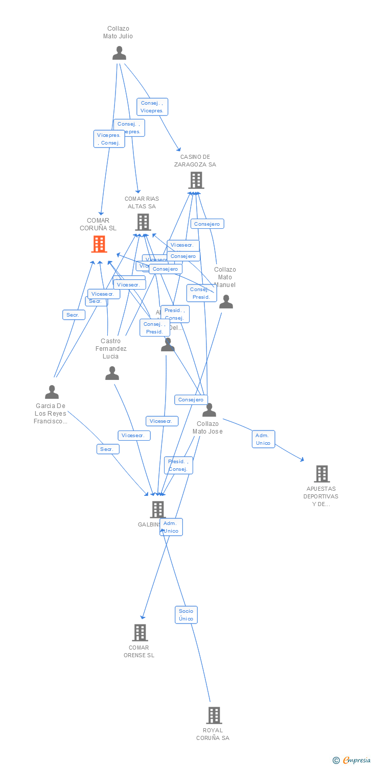 Vinculaciones societarias de COMAR CORUÑA SL
