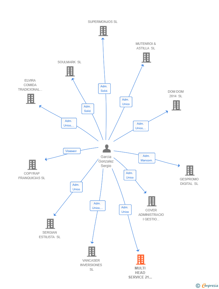 Vinculaciones societarias de MULTI HEAD SERVICE 21 SL