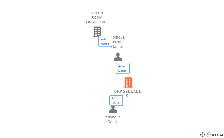 Vinculaciones societarias de GRASSBLADE SL