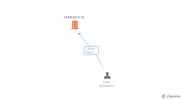 Vinculaciones societarias de TAAN RICO SL