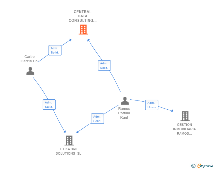 Vinculaciones societarias de CENTRAL DATA CONSULTING RAMOS & CARBO SL