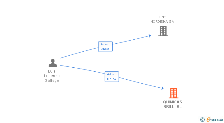 Vinculaciones societarias de QUIMICAS BRILL SL
