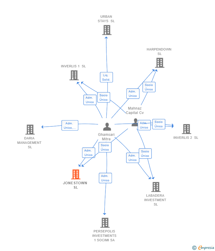 Vinculaciones societarias de JONESTOWN SL