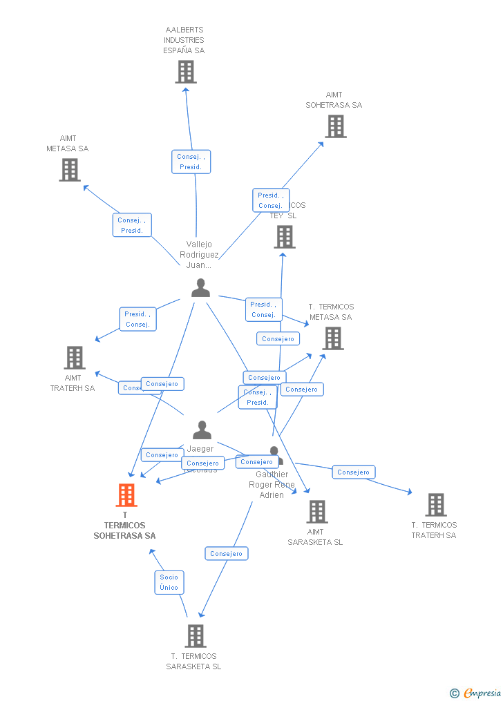 Vinculaciones societarias de T TERMICOS SOHETRASA SA