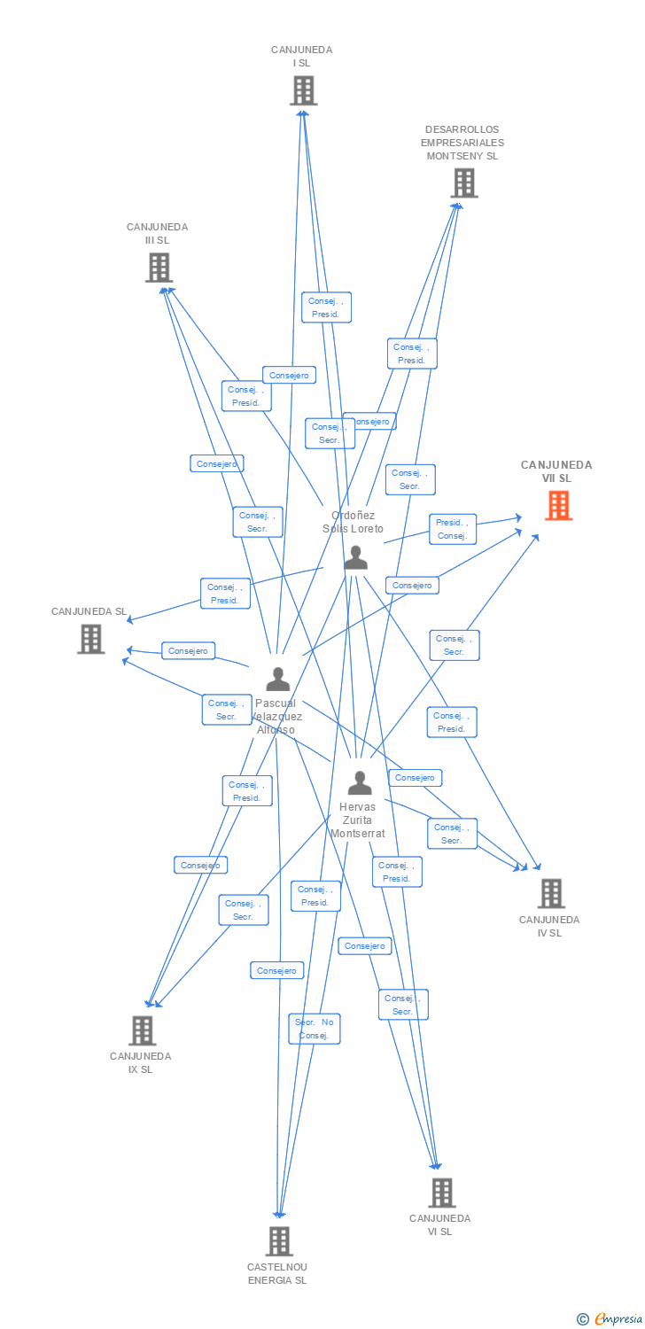 Vinculaciones societarias de CANJUNEDA VII SL