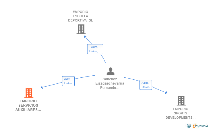 Vinculaciones societarias de ZENTINEL ASP SL